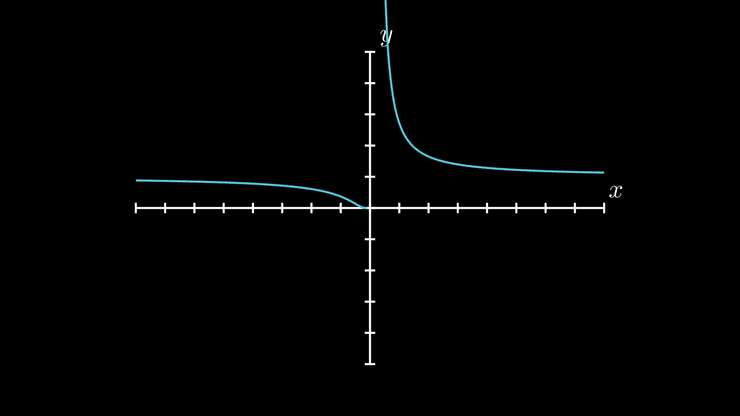 Assíntota, Exemplo 2